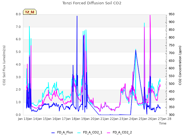 plot of Tonzi Forced Diffusion Soil CO2