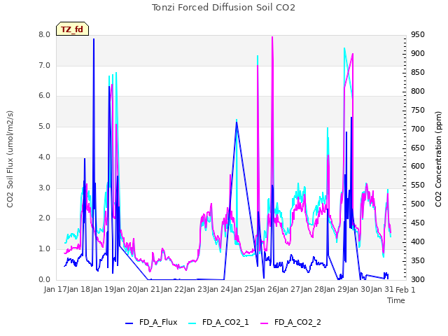 plot of Tonzi Forced Diffusion Soil CO2