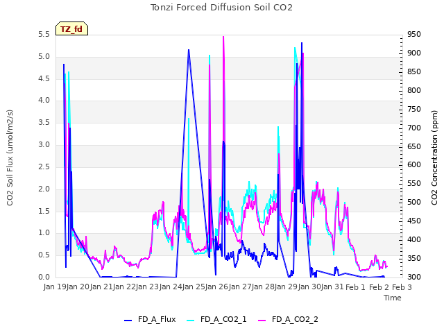 plot of Tonzi Forced Diffusion Soil CO2