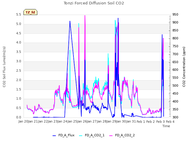 plot of Tonzi Forced Diffusion Soil CO2