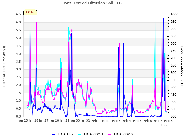 plot of Tonzi Forced Diffusion Soil CO2