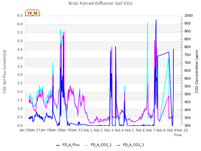 plot of Tonzi Forced Diffusion Soil CO2