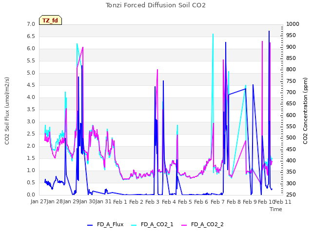 plot of Tonzi Forced Diffusion Soil CO2