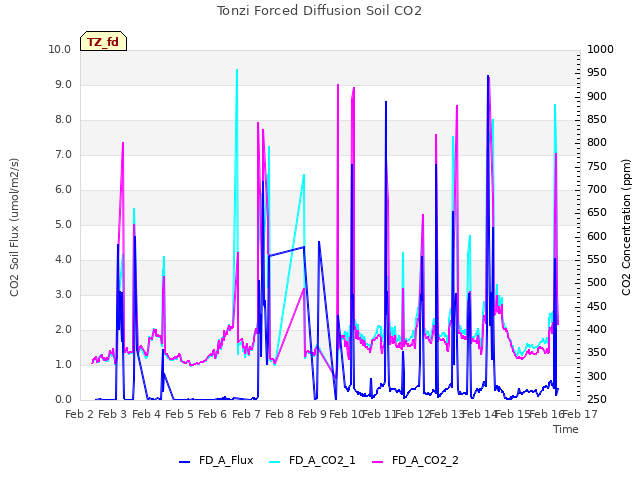 plot of Tonzi Forced Diffusion Soil CO2