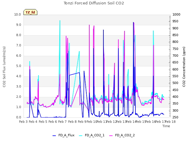 plot of Tonzi Forced Diffusion Soil CO2