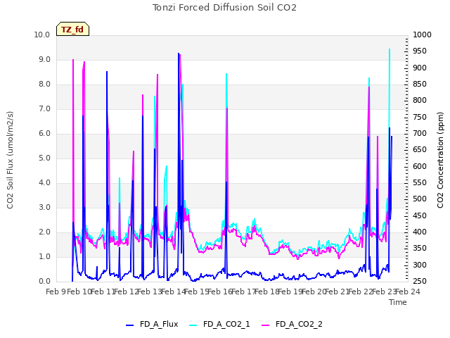 plot of Tonzi Forced Diffusion Soil CO2