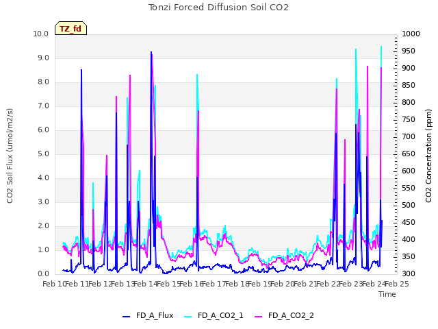 plot of Tonzi Forced Diffusion Soil CO2