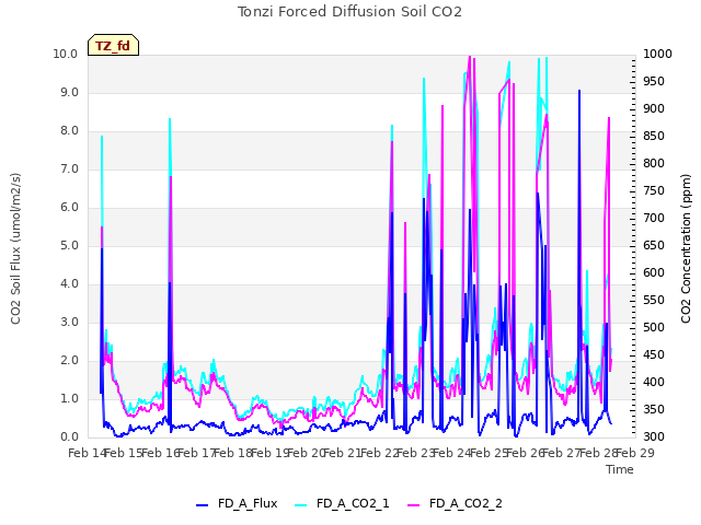 plot of Tonzi Forced Diffusion Soil CO2