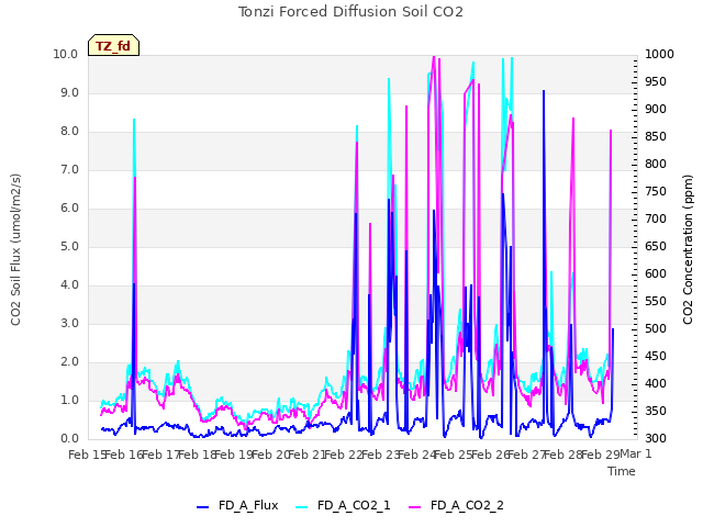 plot of Tonzi Forced Diffusion Soil CO2