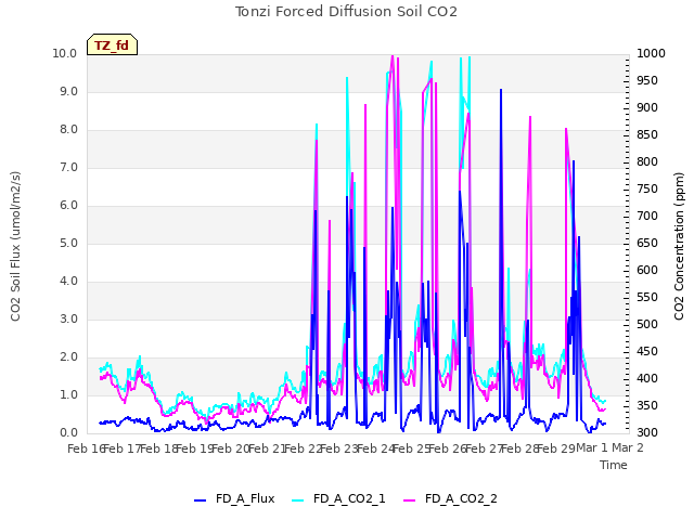 plot of Tonzi Forced Diffusion Soil CO2