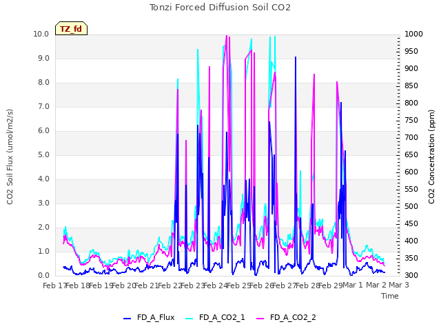 plot of Tonzi Forced Diffusion Soil CO2