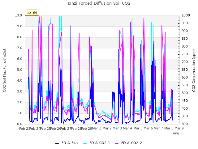 plot of Tonzi Forced Diffusion Soil CO2