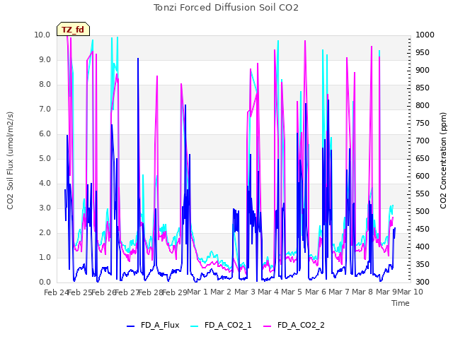 plot of Tonzi Forced Diffusion Soil CO2