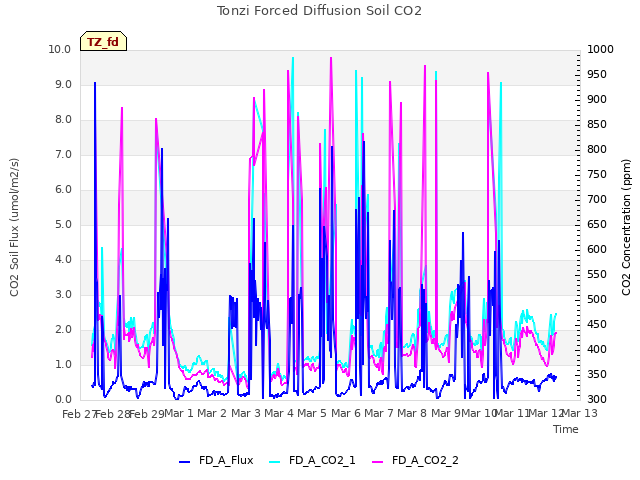 plot of Tonzi Forced Diffusion Soil CO2