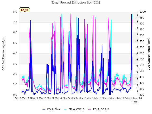 plot of Tonzi Forced Diffusion Soil CO2