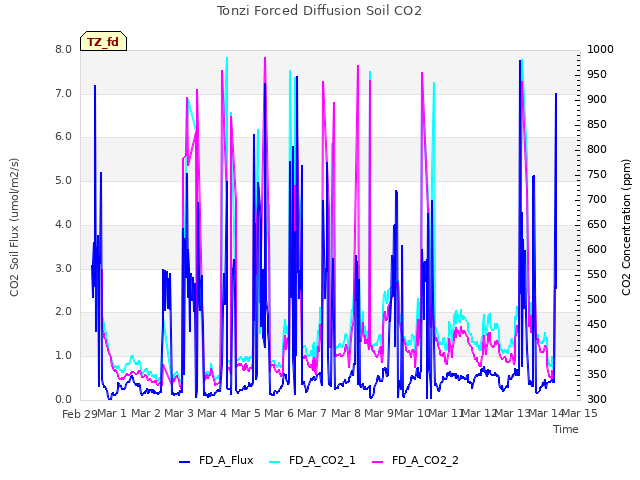 plot of Tonzi Forced Diffusion Soil CO2