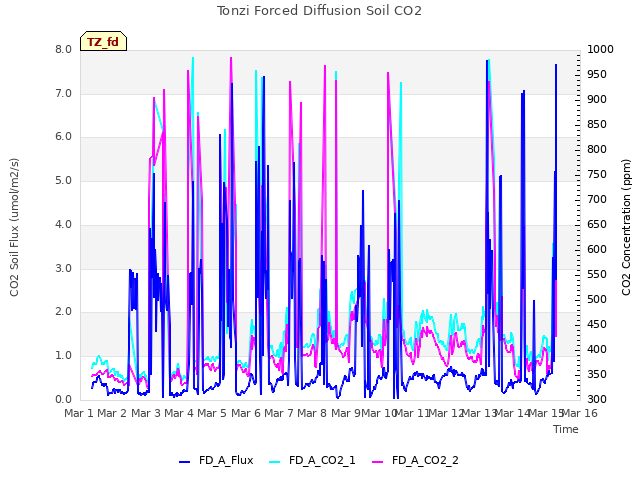 plot of Tonzi Forced Diffusion Soil CO2