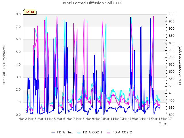 plot of Tonzi Forced Diffusion Soil CO2