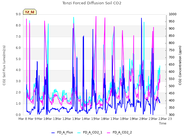 plot of Tonzi Forced Diffusion Soil CO2