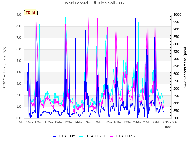 plot of Tonzi Forced Diffusion Soil CO2