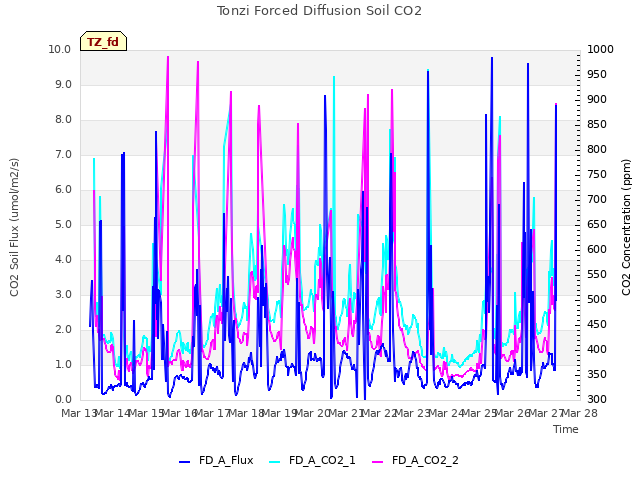 plot of Tonzi Forced Diffusion Soil CO2