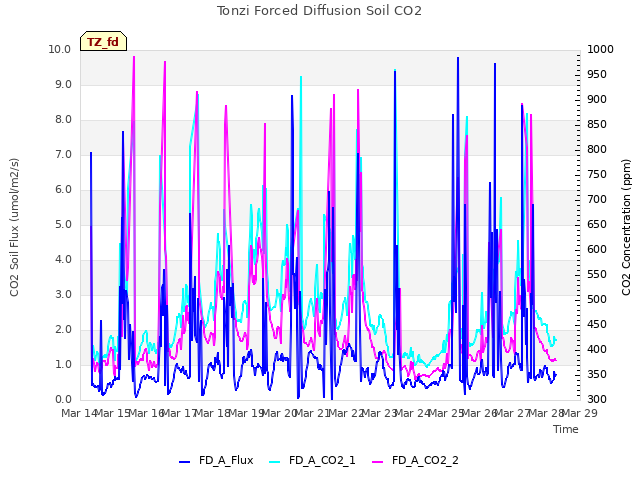 plot of Tonzi Forced Diffusion Soil CO2