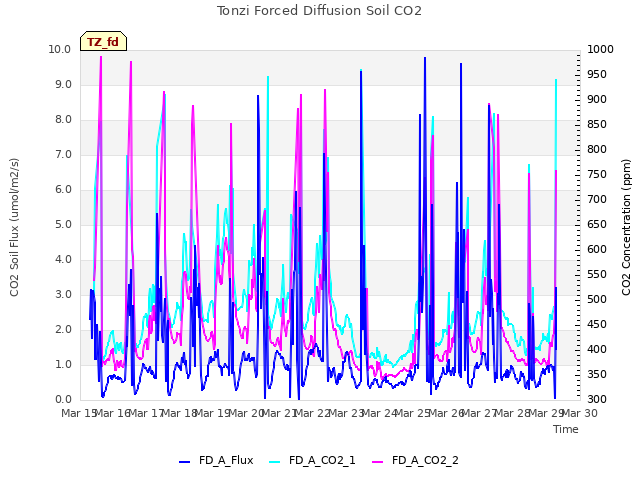 plot of Tonzi Forced Diffusion Soil CO2