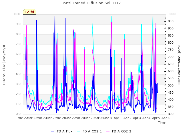 plot of Tonzi Forced Diffusion Soil CO2