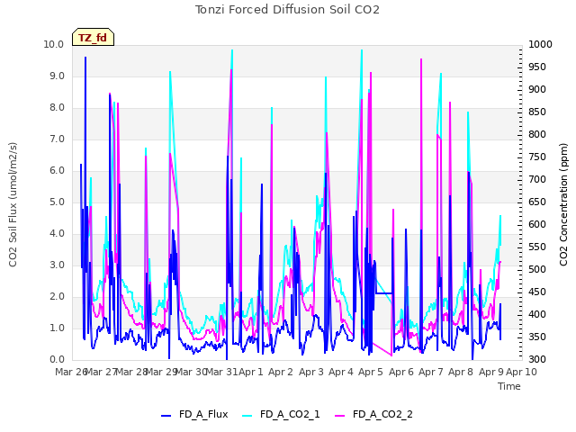 plot of Tonzi Forced Diffusion Soil CO2