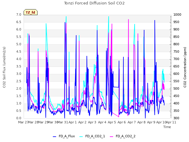 plot of Tonzi Forced Diffusion Soil CO2