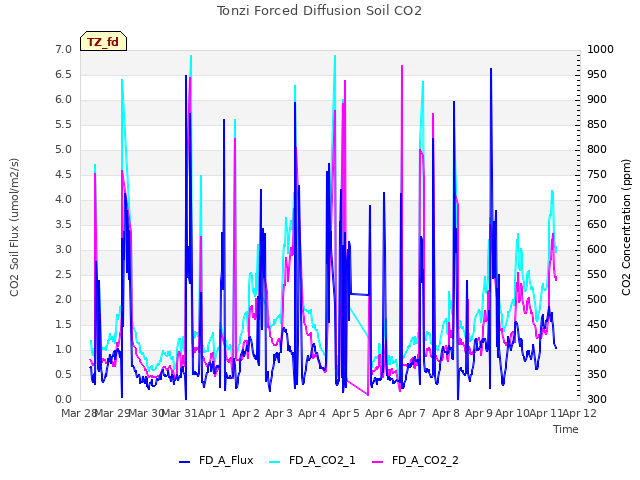 plot of Tonzi Forced Diffusion Soil CO2