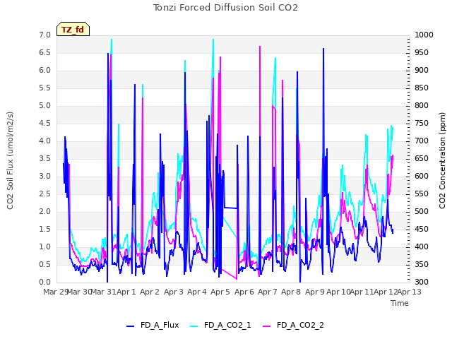 plot of Tonzi Forced Diffusion Soil CO2