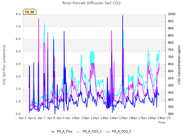 plot of Tonzi Forced Diffusion Soil CO2