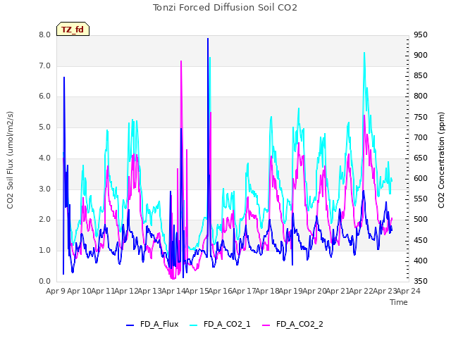 plot of Tonzi Forced Diffusion Soil CO2