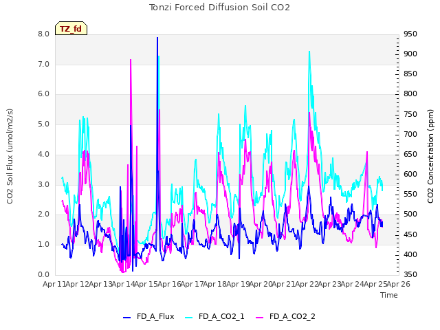 plot of Tonzi Forced Diffusion Soil CO2