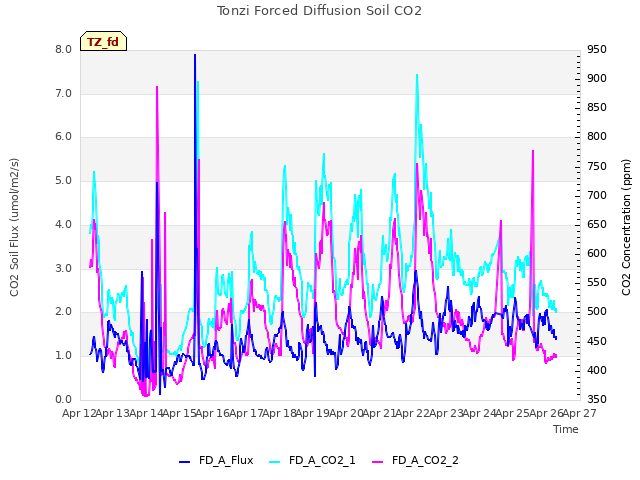 plot of Tonzi Forced Diffusion Soil CO2