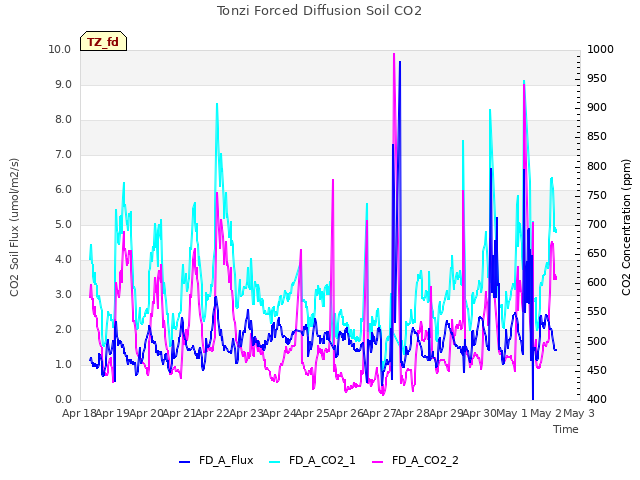 plot of Tonzi Forced Diffusion Soil CO2