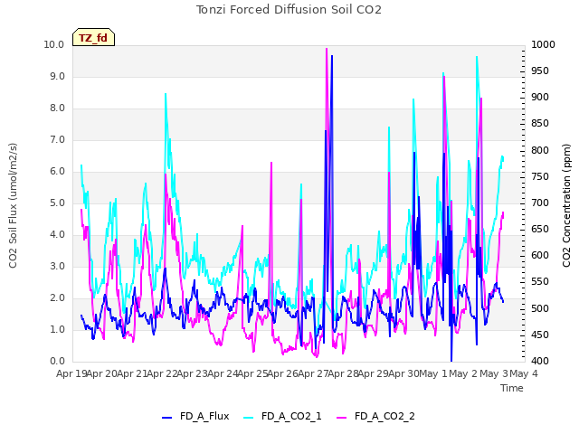 plot of Tonzi Forced Diffusion Soil CO2