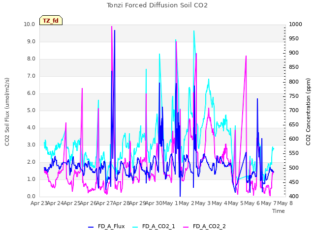 plot of Tonzi Forced Diffusion Soil CO2