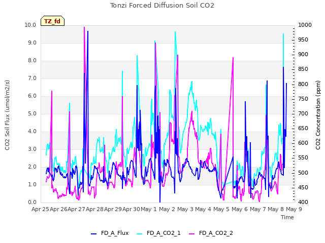 plot of Tonzi Forced Diffusion Soil CO2