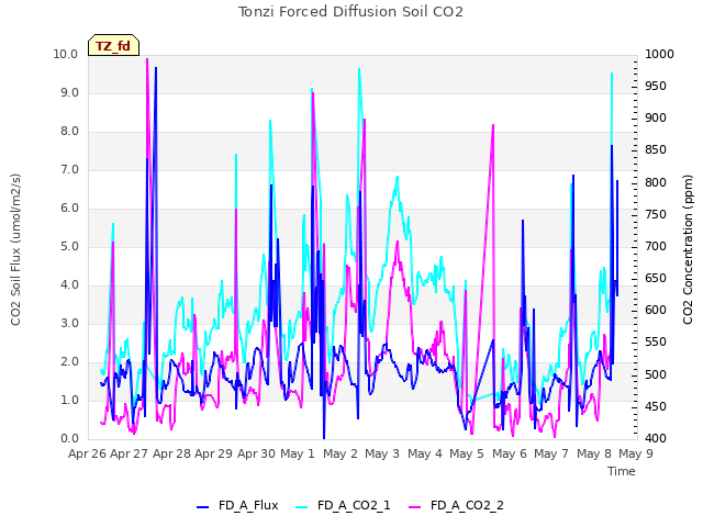 plot of Tonzi Forced Diffusion Soil CO2