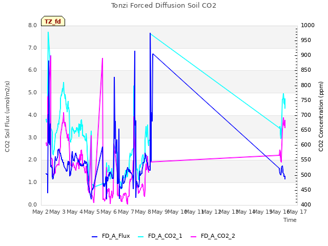 plot of Tonzi Forced Diffusion Soil CO2