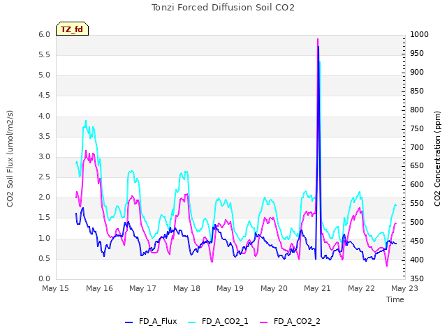 plot of Tonzi Forced Diffusion Soil CO2