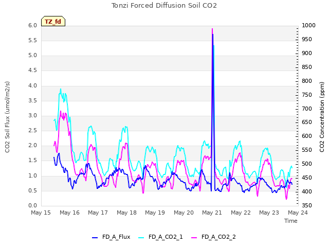 plot of Tonzi Forced Diffusion Soil CO2