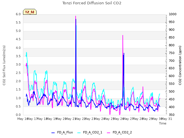 plot of Tonzi Forced Diffusion Soil CO2