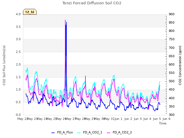 plot of Tonzi Forced Diffusion Soil CO2