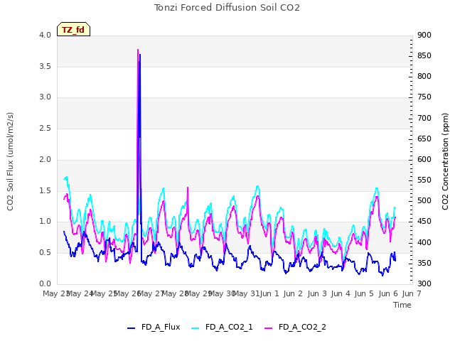 plot of Tonzi Forced Diffusion Soil CO2