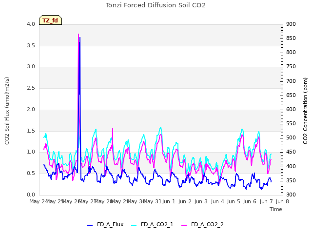 plot of Tonzi Forced Diffusion Soil CO2