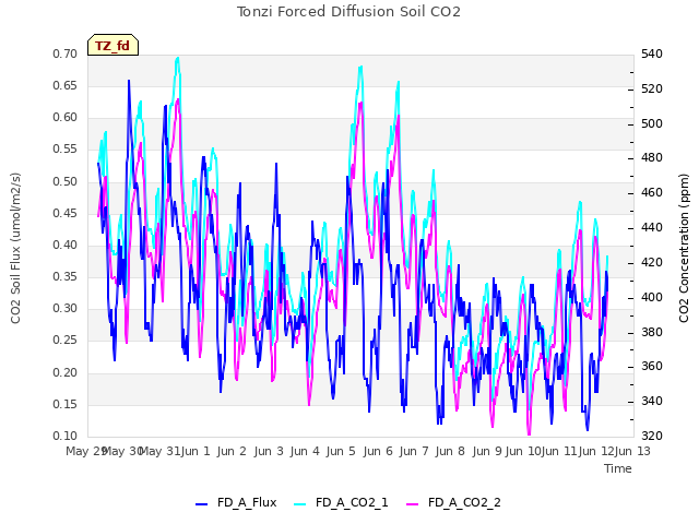 plot of Tonzi Forced Diffusion Soil CO2