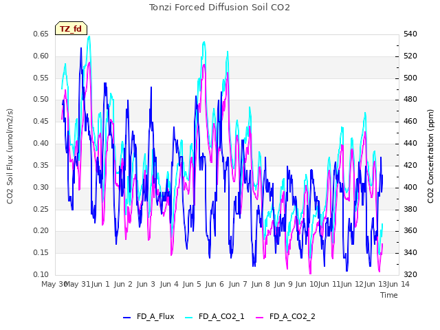 plot of Tonzi Forced Diffusion Soil CO2